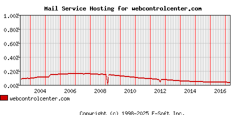 webcontrolcenter.com MX Hosting Market Share Graph