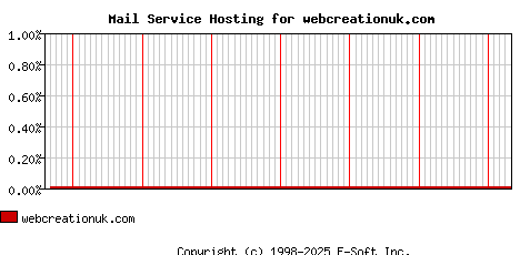 webcreationuk.com MX Hosting Market Share Graph