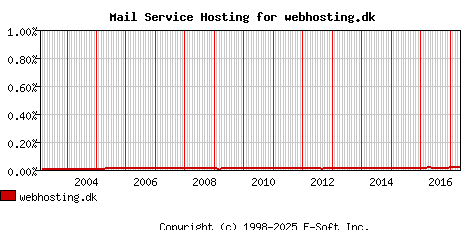 webhosting.dk MX Hosting Market Share Graph