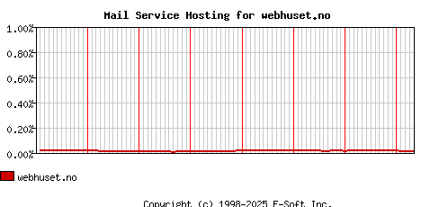 webhuset.no MX Hosting Market Share Graph