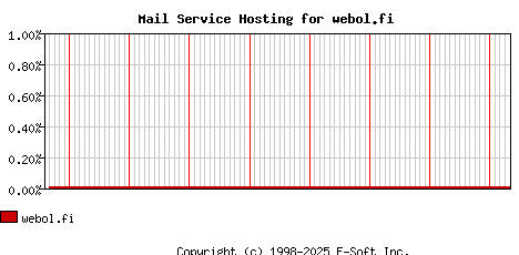 webol.fi MX Hosting Market Share Graph