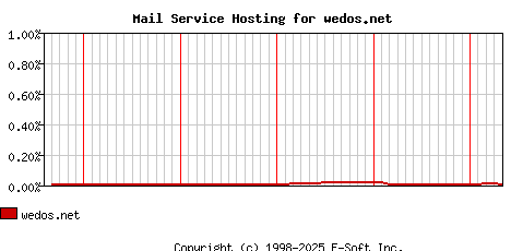 wedos.net MX Hosting Market Share Graph