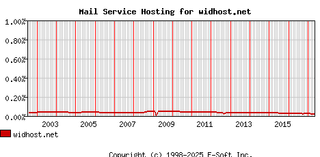 widhost.net MX Hosting Market Share Graph