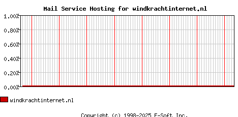 windkrachtinternet.nl MX Hosting Market Share Graph