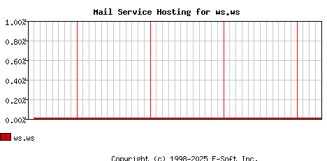 ws.ws MX Hosting Market Share Graph