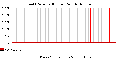 tbhub.co.nz MX Hosting Market Share Graph