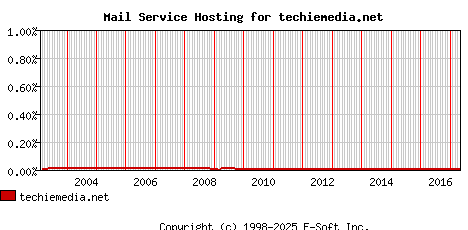 techiemedia.net MX Hosting Market Share Graph