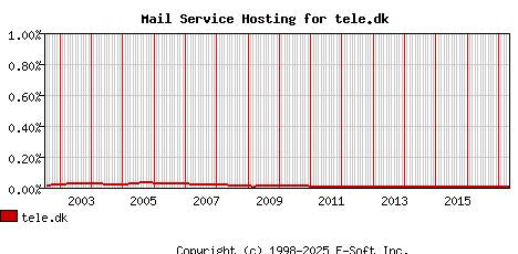 tele.dk MX Hosting Market Share Graph