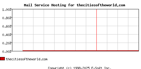 thecitiesoftheworld.com MX Hosting Market Share Graph