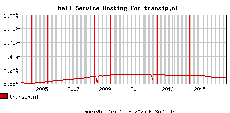 transip.nl MX Hosting Market Share Graph