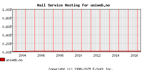 uniweb.no MX Hosting Market Share Graph
