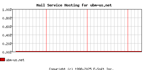 ubm-us.net MX Hosting Market Share Graph
