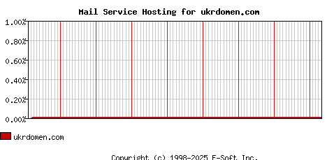 ukrdomen.com MX Hosting Market Share Graph