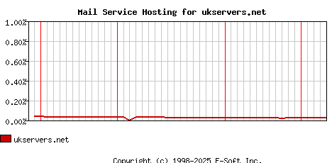 ukservers.net MX Hosting Market Share Graph