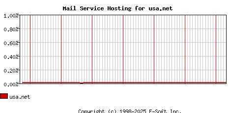 usa.net MX Hosting Market Share Graph