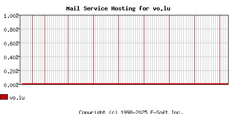 vo.lu MX Hosting Market Share Graph