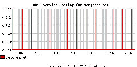 vargonen.net MX Hosting Market Share Graph