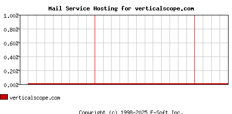 verticalscope.com MX Hosting Market Share Graph