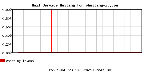 vhosting-it.com MX Hosting Market Share Graph