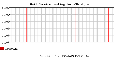w3host.hu MX Hosting Market Share Graph