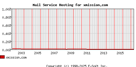 xmission.com MX Hosting Market Share Graph