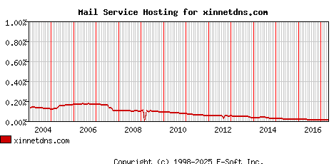 xinnetdns.com MX Hosting Market Share Graph