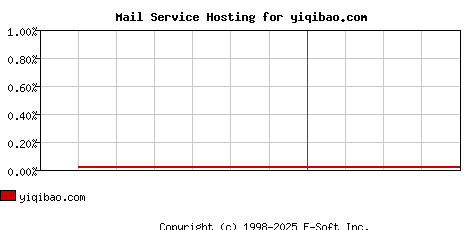yiqibao.com MX Hosting Market Share Graph
