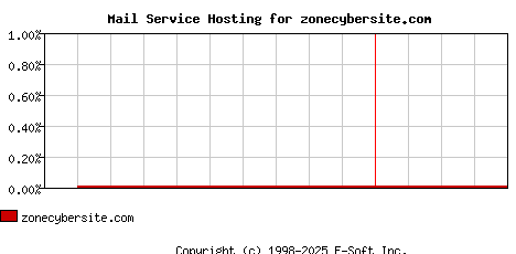 zonecybersite.com MX Hosting Market Share Graph