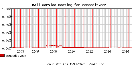 zoneedit.com MX Hosting Market Share Graph