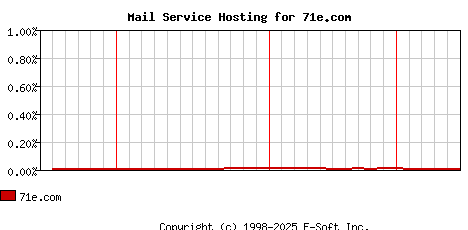 71e.com MX Hosting Market Share Graph