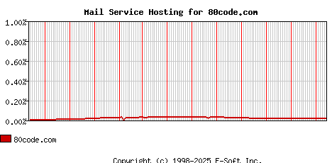 80code.com MX Hosting Market Share Graph