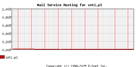 ceti.pl MX Hosting Market Share Graph