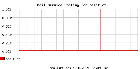 aceit.cz MX Hosting Market Share Graph
