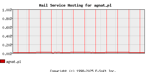 agnat.pl MX Hosting Market Share Graph