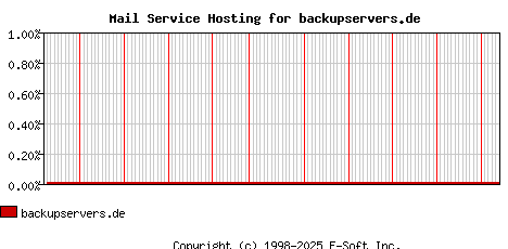 backupservers.de MX Hosting Market Share Graph
