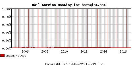 bezeqint.net MX Hosting Market Share Graph