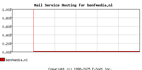 benfmedia.nl MX Hosting Market Share Graph