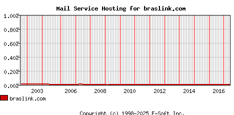 braslink.com MX Hosting Market Share Graph