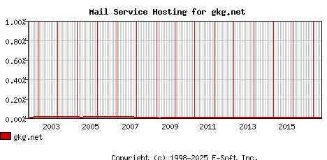 gkg.net MX Hosting Market Share Graph