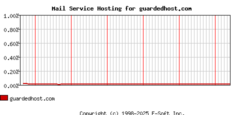 guardedhost.com MX Hosting Market Share Graph