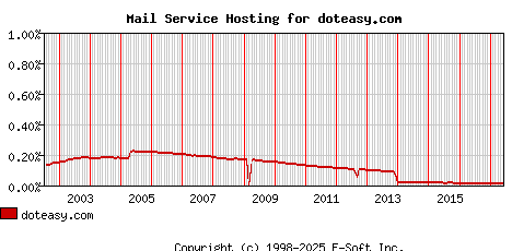 doteasy.com MX Hosting Market Share Graph