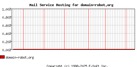 domain-robot.org MX Hosting Market Share Graph