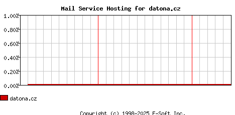 datona.cz MX Hosting Market Share Graph