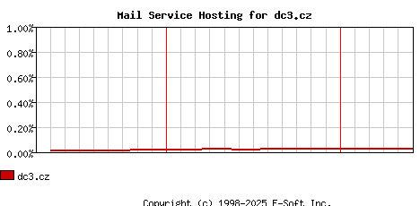 dc3.cz MX Hosting Market Share Graph