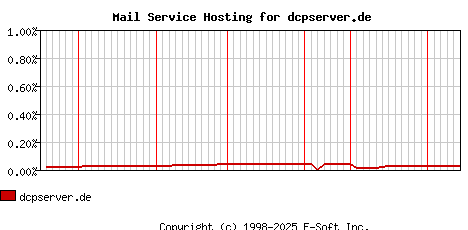 dcpserver.de MX Hosting Market Share Graph