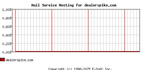 dealerspike.com MX Hosting Market Share Graph