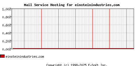 einsteinindustries.com MX Hosting Market Share Graph