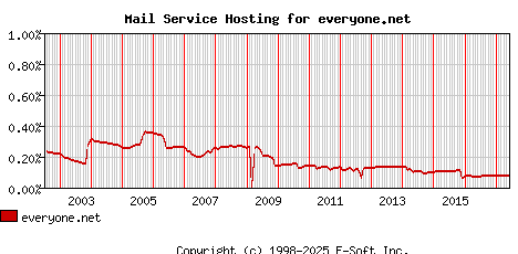 everyone.net MX Hosting Market Share Graph