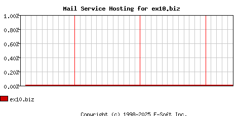 ex10.biz MX Hosting Market Share Graph