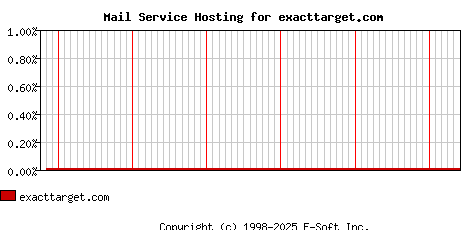 exacttarget.com MX Hosting Market Share Graph